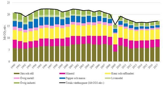 Figuren visar industrins växthusgasutsläpp i megaton CO2-ekv. från 1990 till 2017. Källa: Naturvårdsverket 