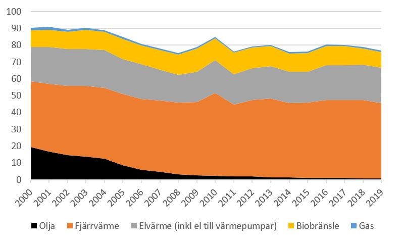 Statistik bostader lokaler.JPG