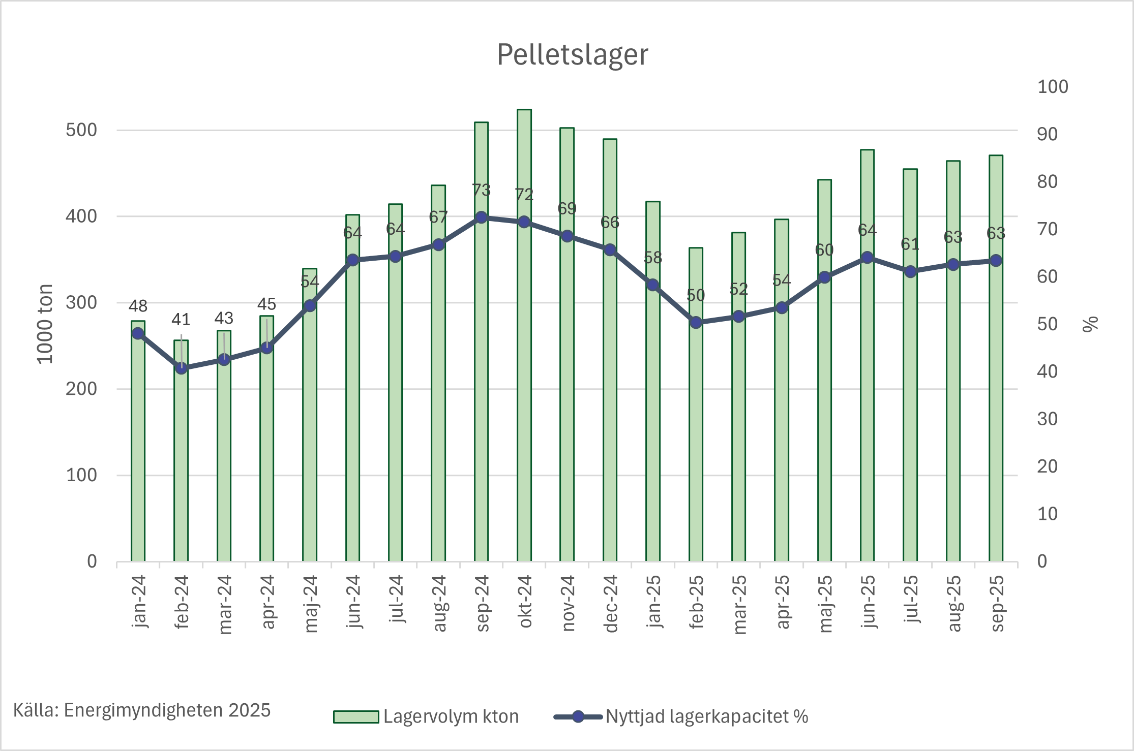 Pelletslager september.png