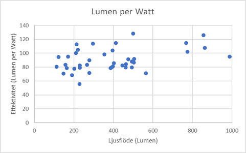 Graf som visar lumen per watt