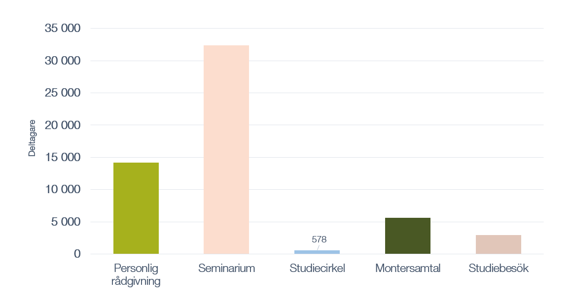 Antal deltagare per aktivitet i hela Sverige