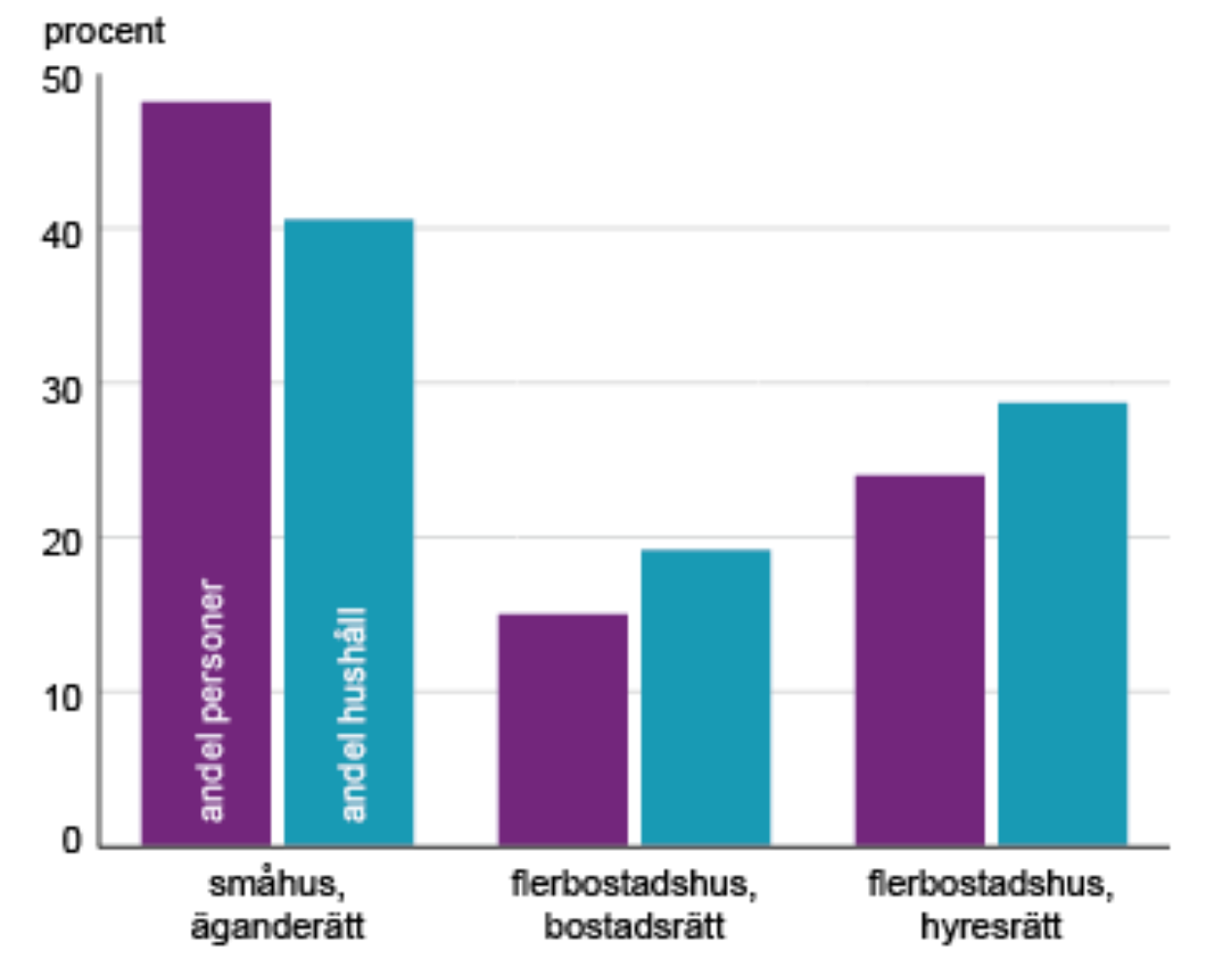 Statistik som visar att fler bor i egenägd villa än i flerbostadshus