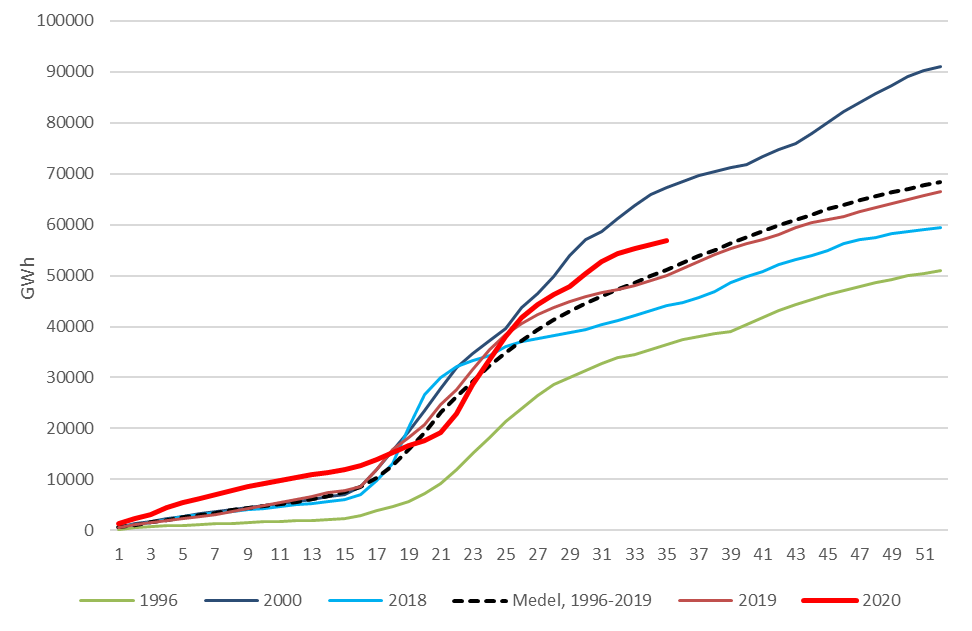 Figur 7 Ackumulerad tillrinningsenergi per vecka i Sverige för några år samt medel, GWh.png