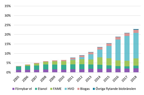 Andel förnybara drivmedel i förhållande till total mängd drivmedel i inrikes transporter utifrån energiinnehåll, 2005–2018